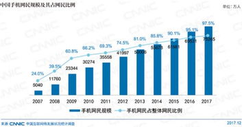 手機網(wǎng)民占比97.5% 移動網(wǎng)絡(luò)促進萬物互聯(lián)新時代