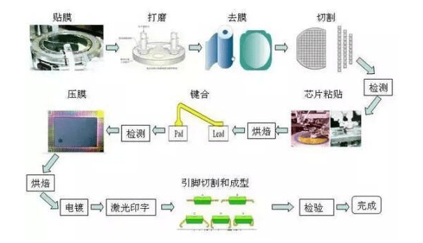半導(dǎo)體產(chǎn)品的加工過程主要包括晶圓制造和封裝測試